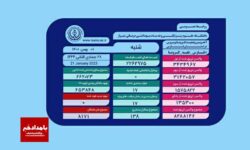 بستری ۱۷ بیمار مثبت و مشکوک دارای علایم کرونا در بیمارستان های فارس طی شبانه روز گذشته