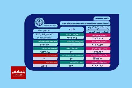 بستری ۱۷ بیمار مثبت و مشکوک دارای علایم کرونا در بیمارستان های فارس طی شبانه روز گذشته